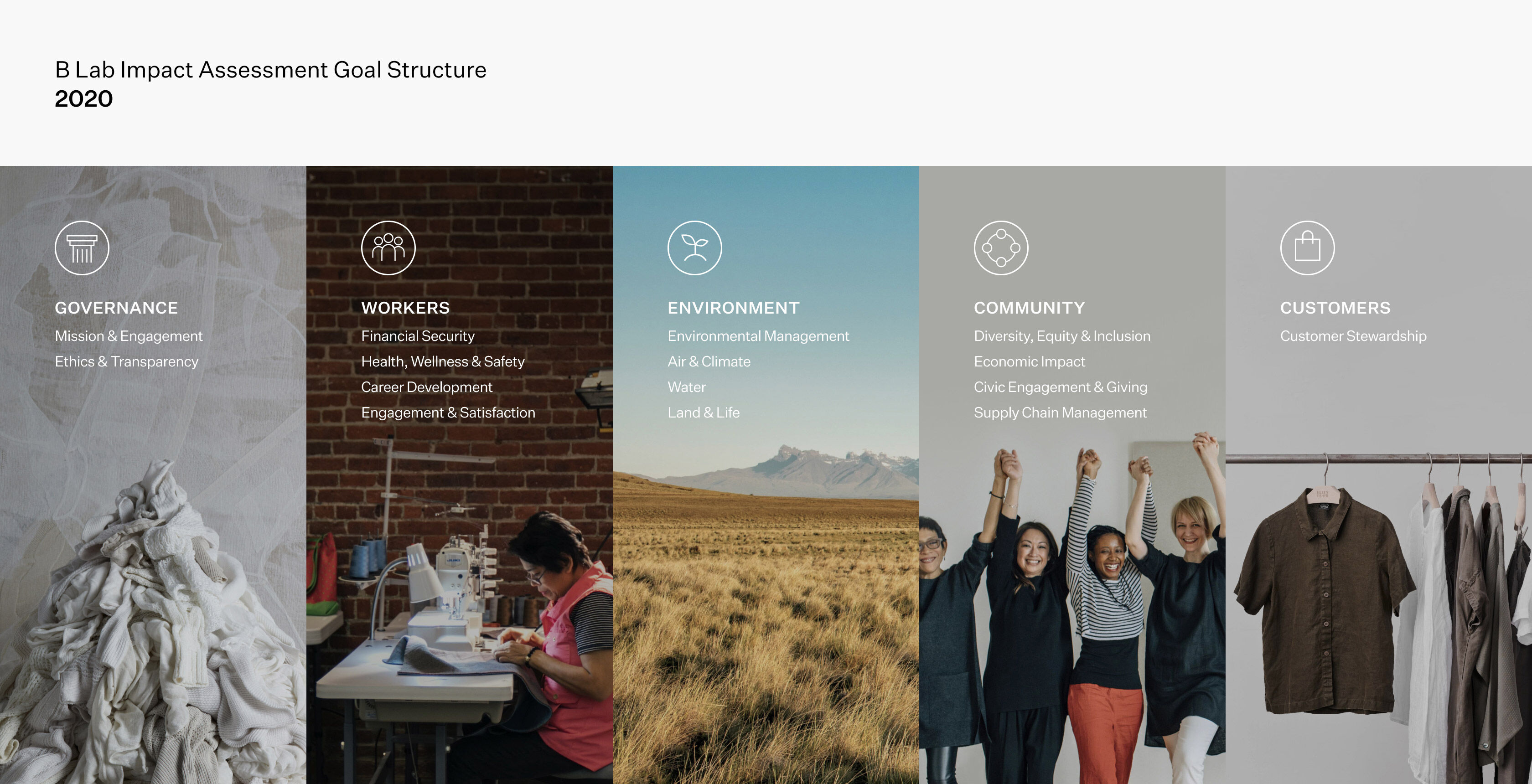 Infographic of B Corp Impact Assessment Criteria