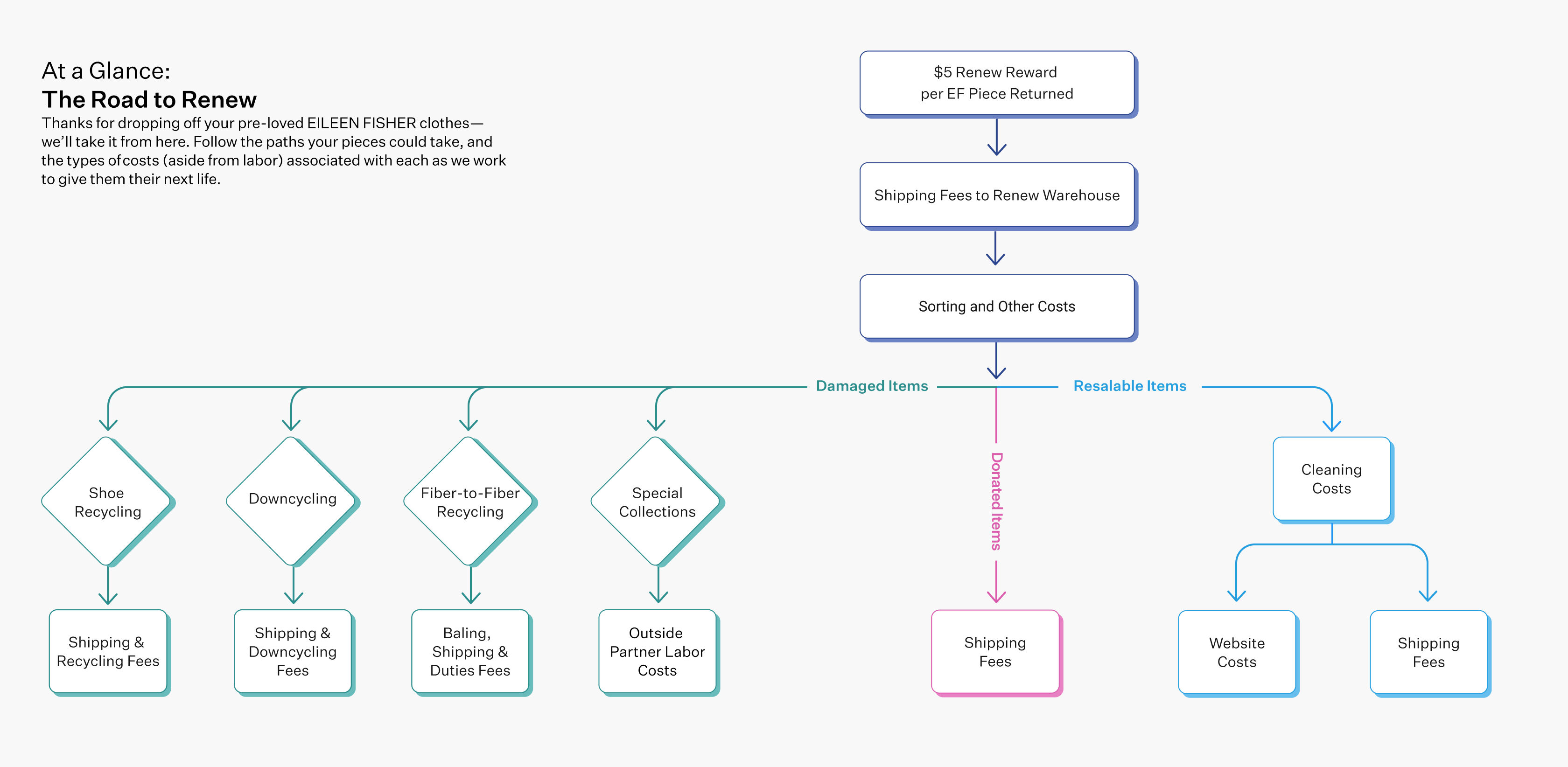Infographic on the paths and costs associated with giving EILEEN FISHER pieces a next life.