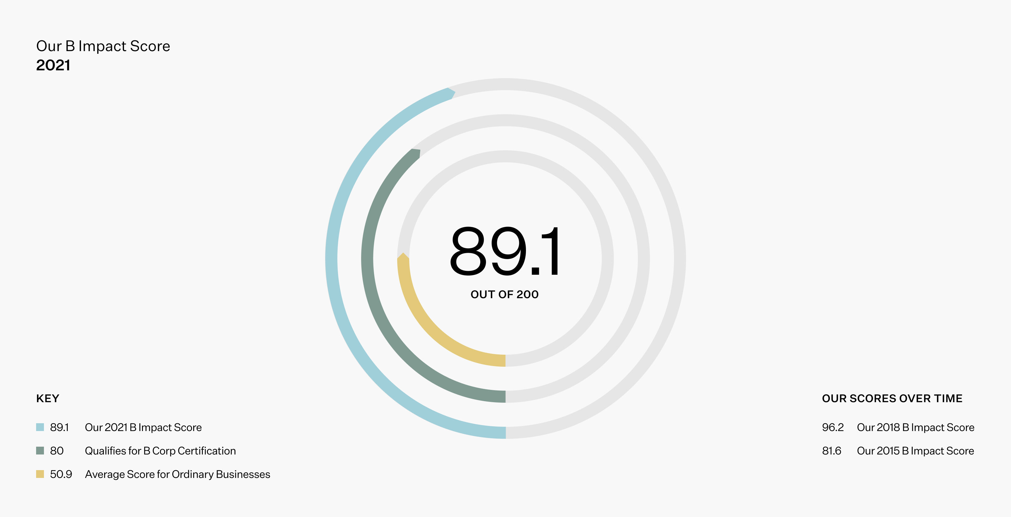 Graph showing EILEEN FISHER 2021 B Impact score.