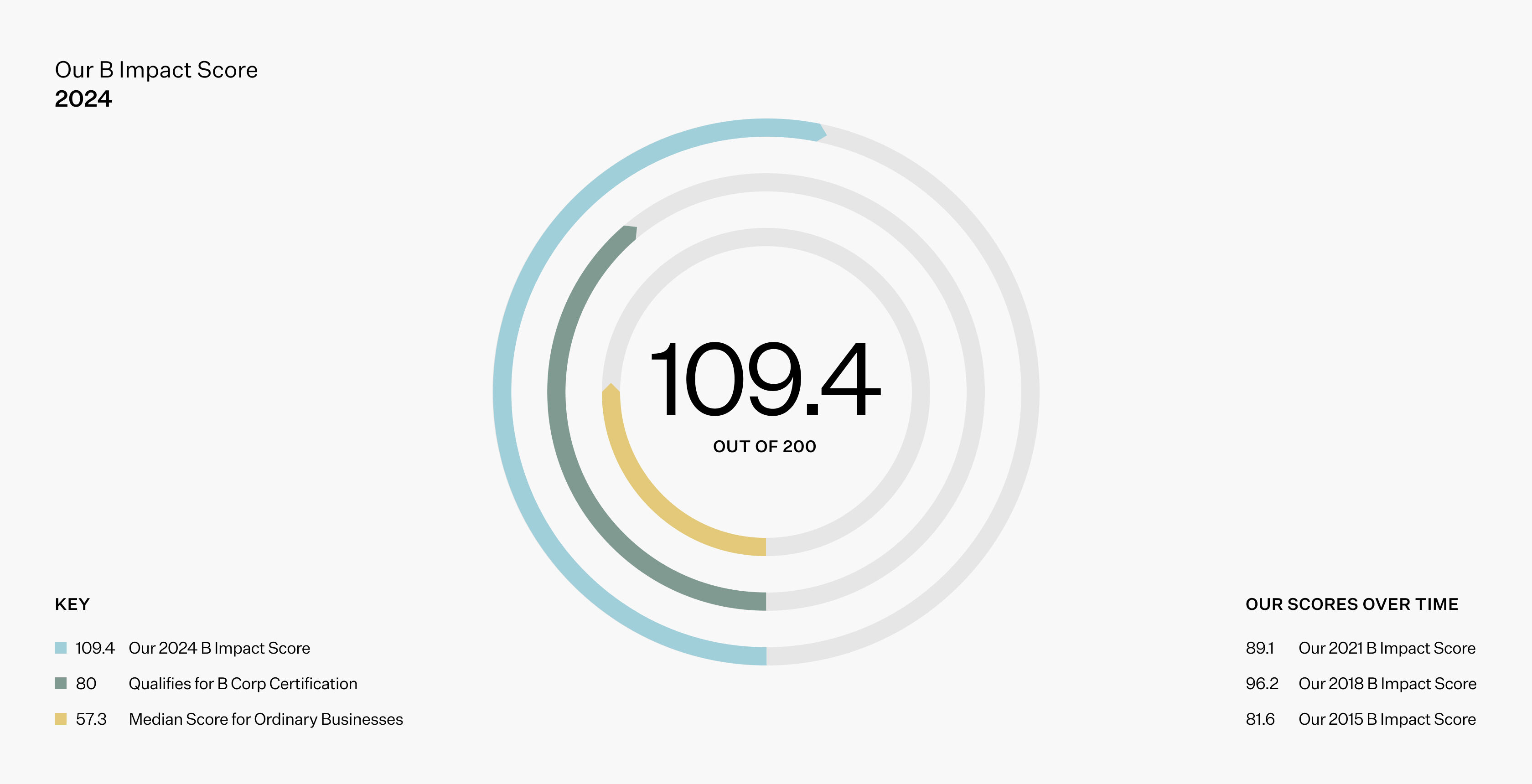 Graph showing EILEEN FISHER 2024 B Impact score.